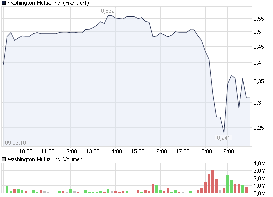Lehman Brothers Holdings Inc. (LEH) 306488