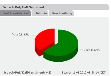Quo Vadis Dax 2010 - Das Original 305682