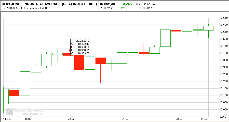 Quo Vadis Dax 2010 - Das Original 305909
