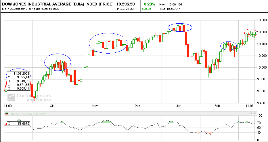 Quo Vadis Dax 2010 - Das Original 305913