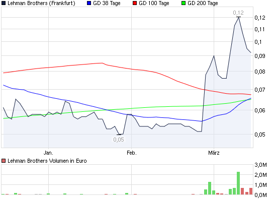 Lehman Brothers Holdings Inc. (LEH) 306263