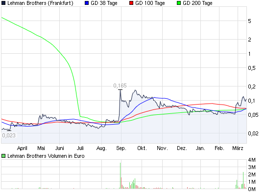 Lehman Brothers Holdings Inc. (LEH) 306036
