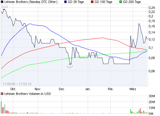 Lehman Brothers Holdings Inc. (LEH) 307311