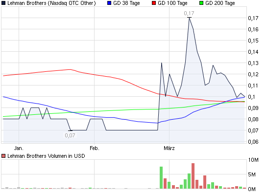 Lehman Brothers Holdings Inc. (LEH) 309709