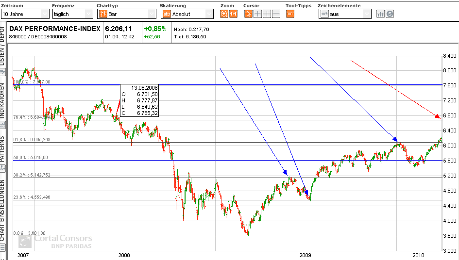 Quo Vadis Dax 2010 - Das Original 310793