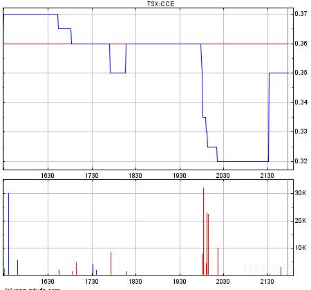 COMMERCE RESOURCES (€ 0,208) 311437