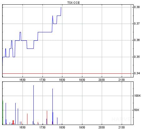COMMERCE RESOURCES (€ 0,208) 312039
