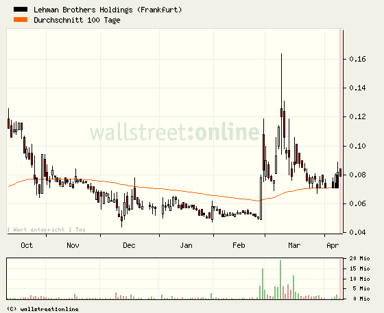 Lehman Brothers Holdings Inc. (LEH) 312216