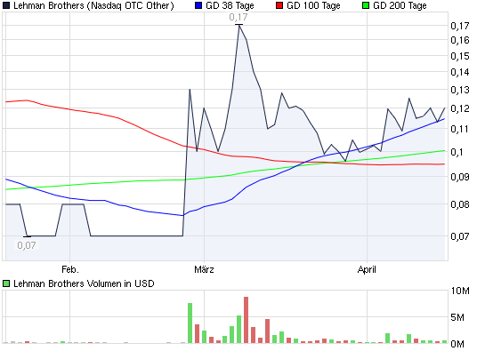 Lehman Brothers Holdings Inc. (LEH) 314247