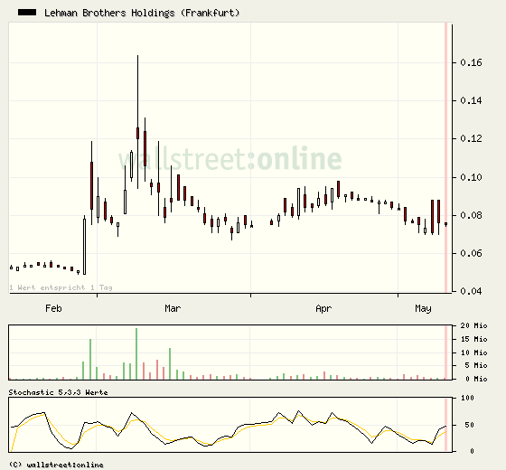 Lehman Brothers Holdings Inc. (LEH) 319849