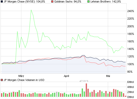 Lehman Brothers Holdings Inc. (LEH) 320093