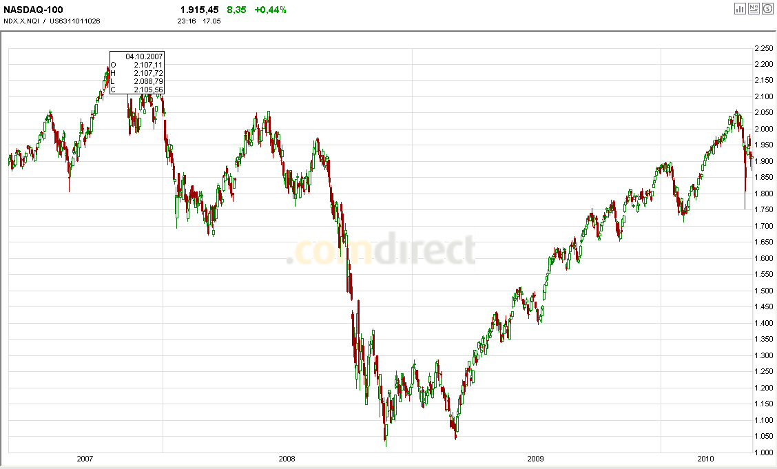 Quo Vadis Dax 2010 - Das Original 320892