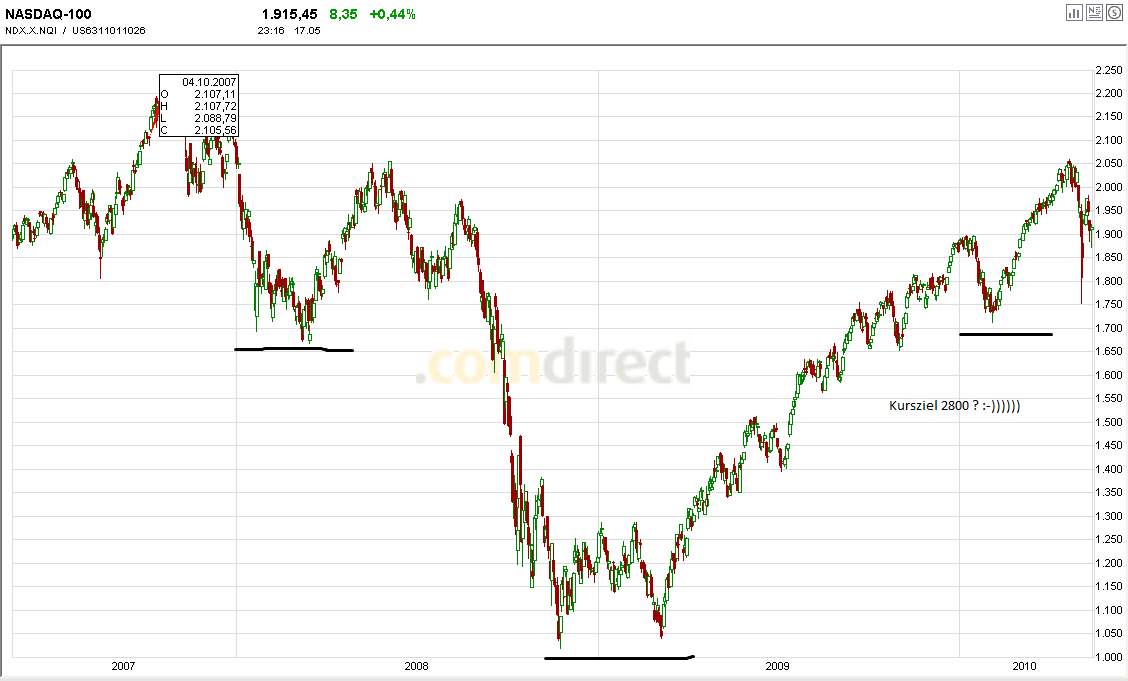Quo Vadis Dax 2010 - Das Original 320895