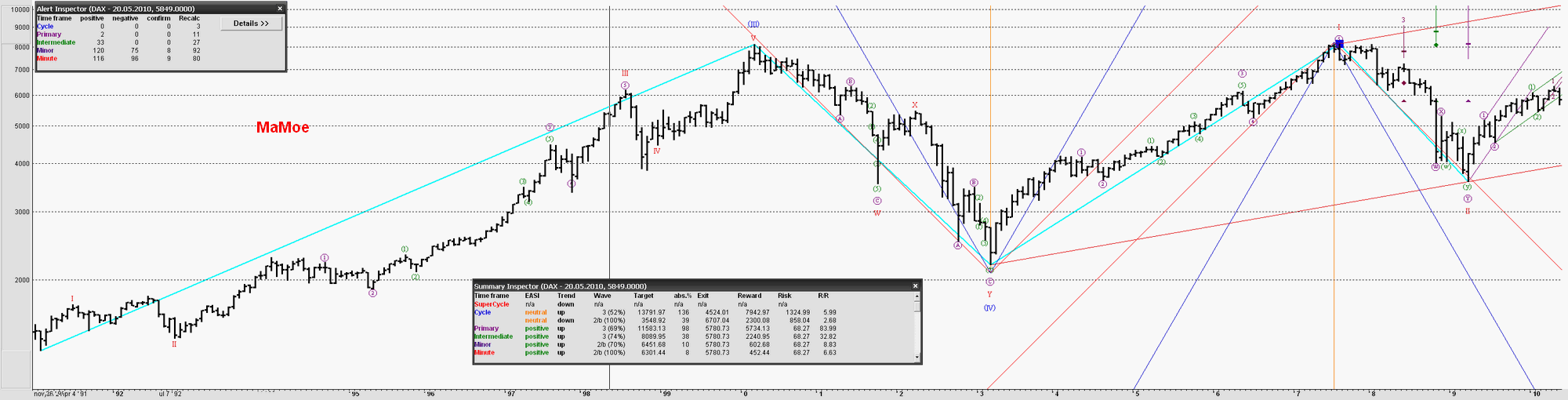 Quo Vadis Dax 2010 - Das Original 321500
