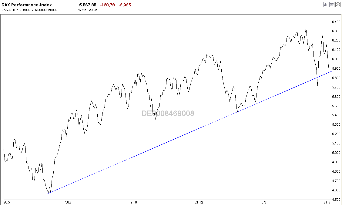 Quo Vadis Dax 2010 - Das Original 321572