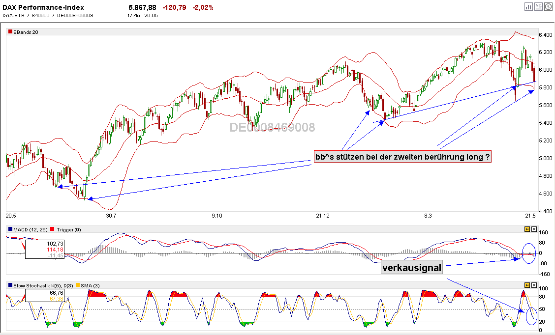 Quo Vadis Dax 2010 - Das Original 321578