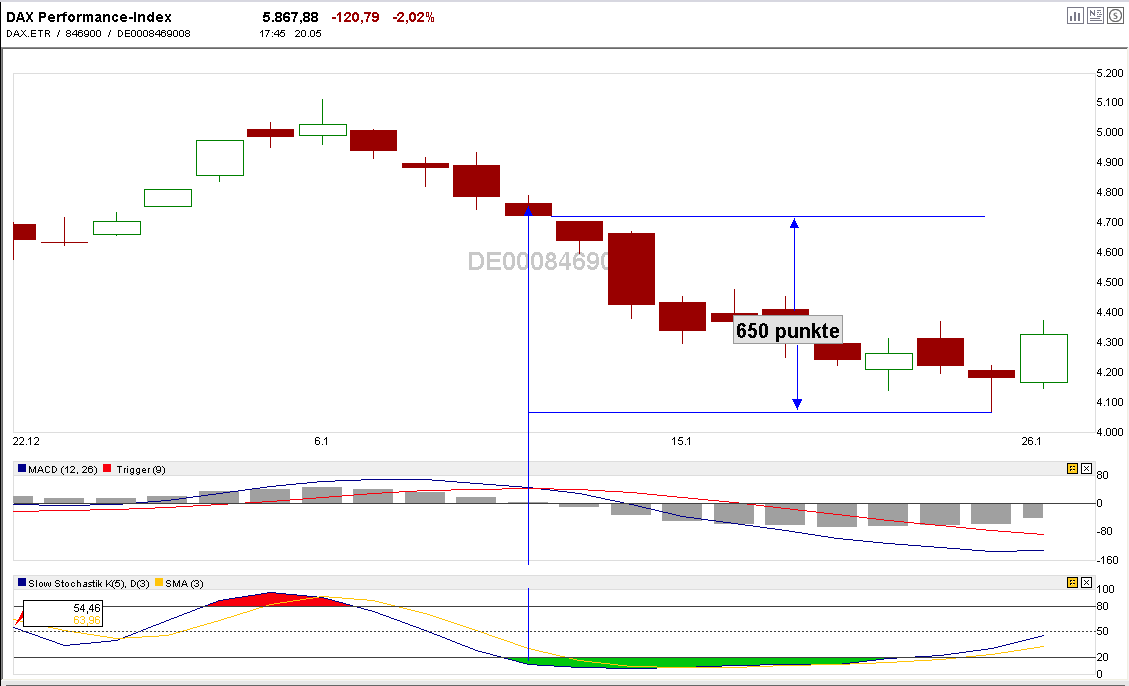 Quo Vadis Dax 2010 - Das Original 321580