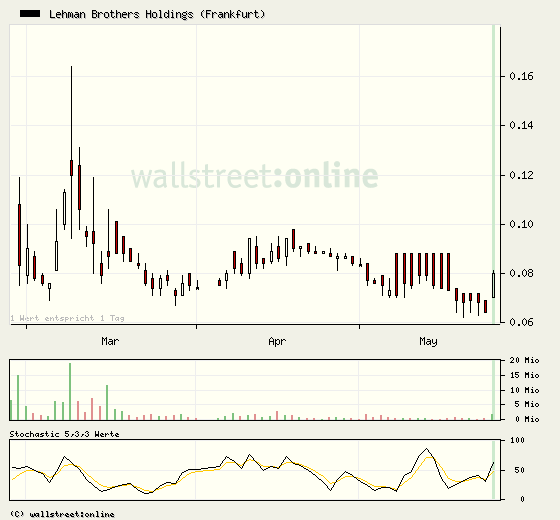 Lehman Brothers Holdings Inc. (LEH) 322789
