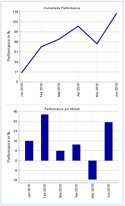 Mal paar grüne Werte aus Euren Depots 325174