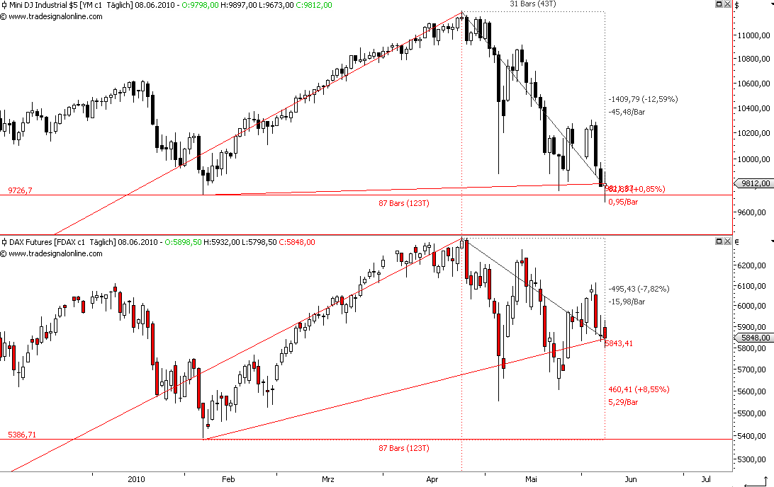 Die Bullen scharren gar nicht mit den Hufen, 325274
