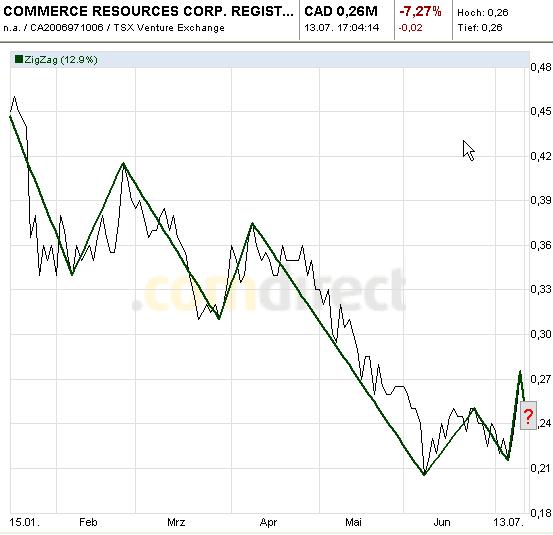 COMMERCE RESOURCES (€ 0,208) 331963