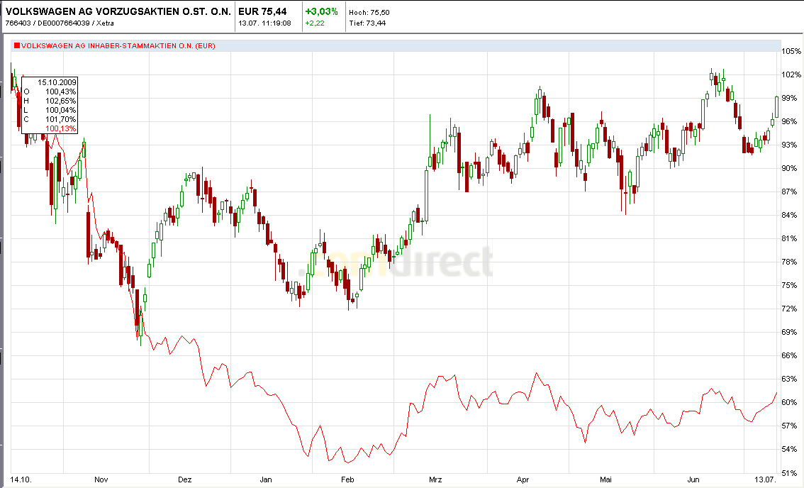 Quo Vadis Dax 2010 - Das Original 331878