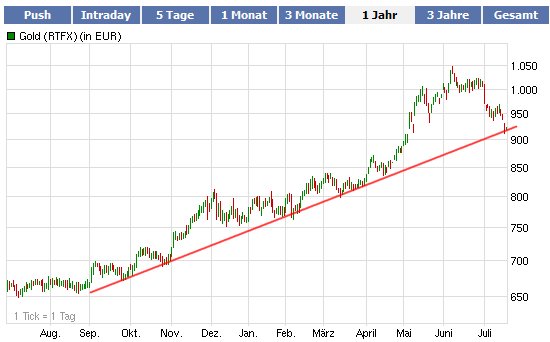Gold-Crash steht schon bald bevor? 332839