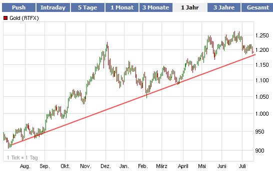 Gold-Crash steht schon bald bevor? 332838