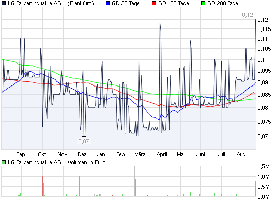 WKN 575907: Starkes Jahr 2008 für IG-Farben-Liquis 339524