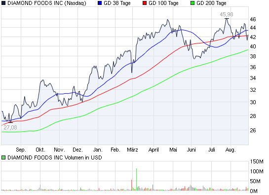 Actien ohne eigenen THREAD: 341257