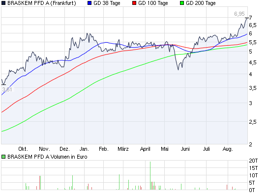 Actien ohne eigenen THREAD: 341660