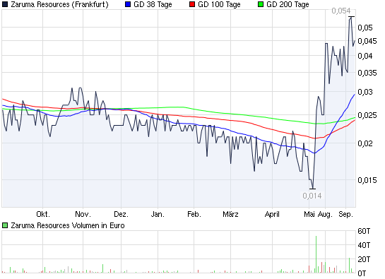 Zaruma WKN 886597 343847