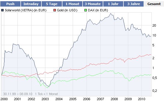 Wenn das Gold redet, dann schweigt die Welt! 343707