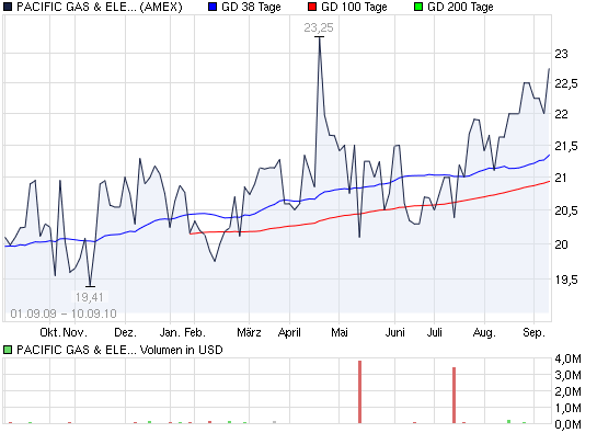 Actien ohne eigenen THREAD: 344875