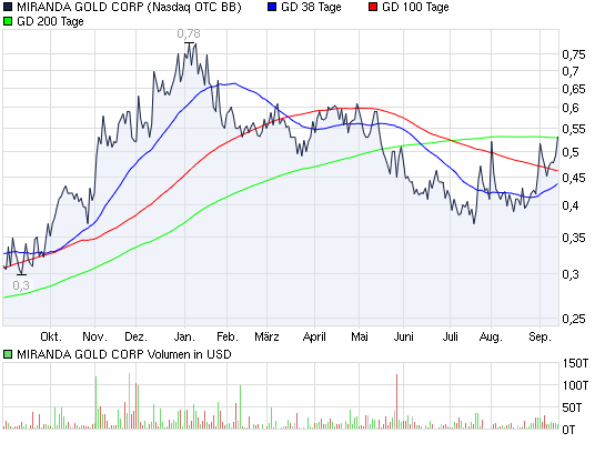 Miranda Gold steigt! 345019