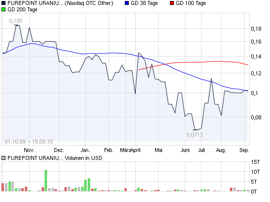 Purepoint Uranium 349007