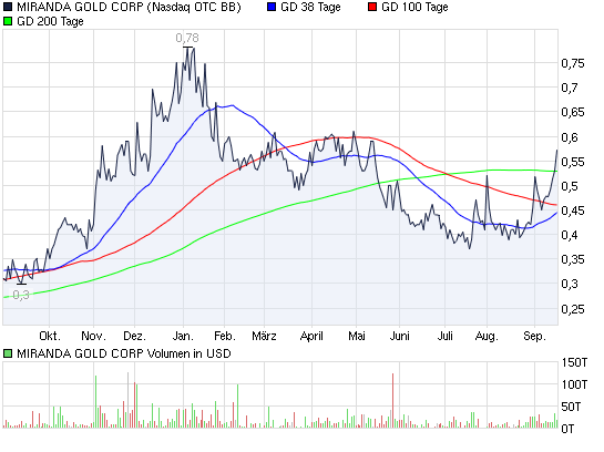 Miranda Gold steigt! 345591