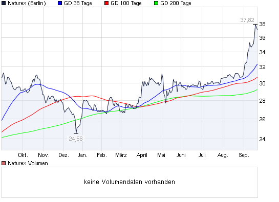 Actien ohne eigenen THREAD: 346522