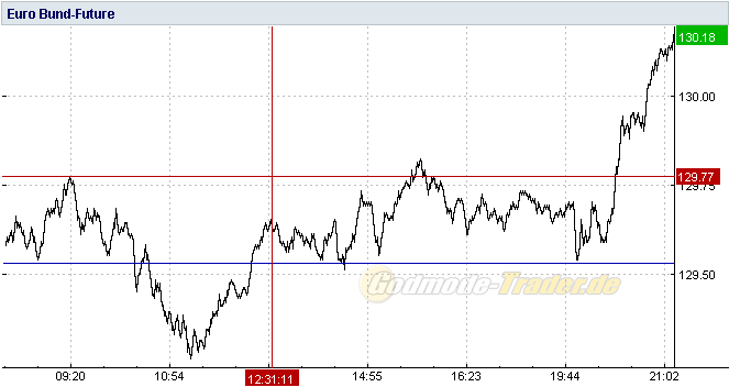 Quo Vadis Dax 2010 - Das Original 346455