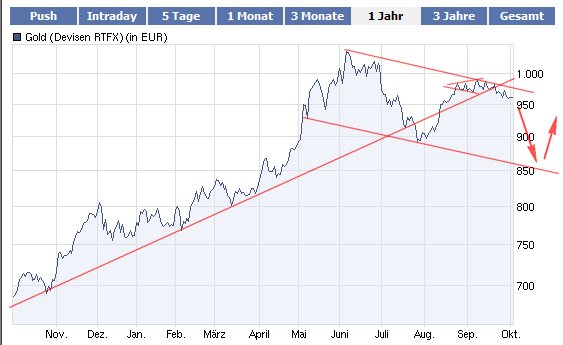 Gold-Crash steht schon bald bevor? 349167