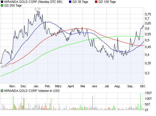 Miranda Gold steigt! 349370