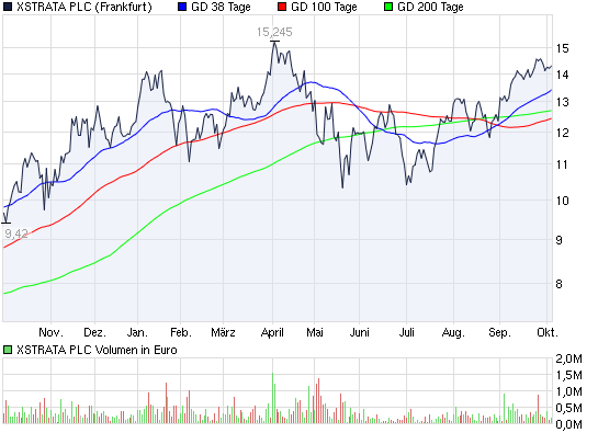 Xstrata.......Minen- und Rohstoffe 349499