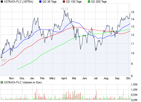 Xstrata.......Minen- und Rohstoffe 349734