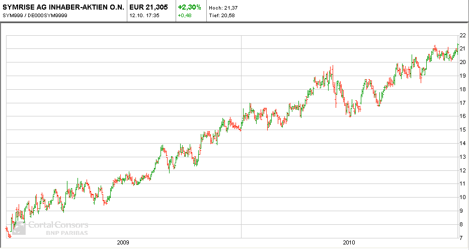 Quo Vadis Dax 2010 - Das Original 350852
