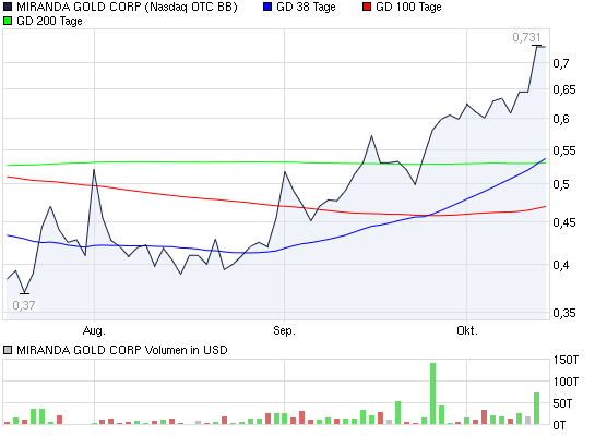 Miranda Gold steigt! 351143