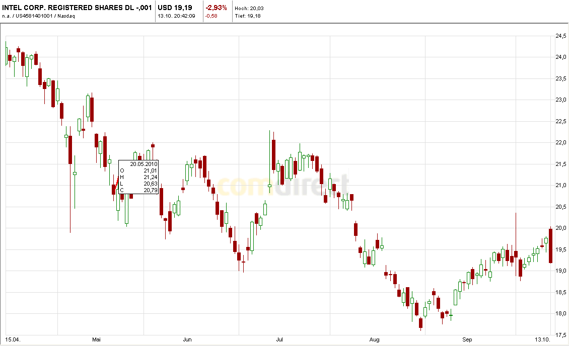 Quo Vadis Dax 2010 - Das Original 351097