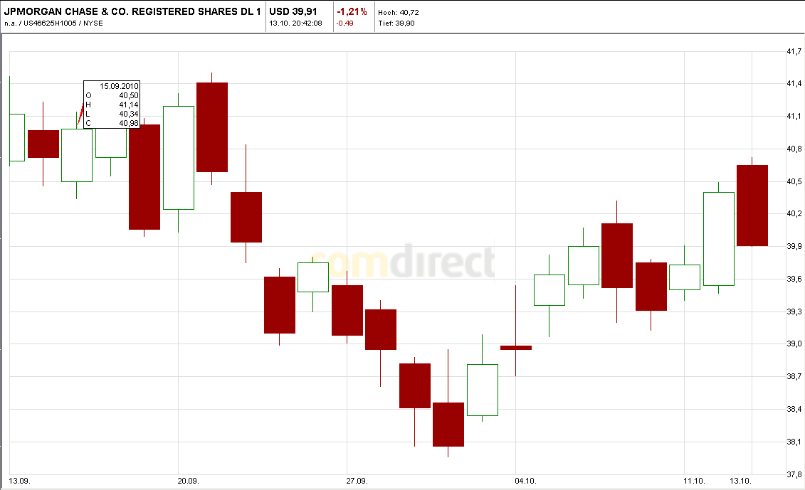 Quo Vadis Dax 2010 - Das Original 351100