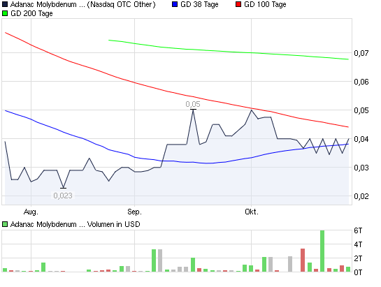 Adanac das Molybdän-Invest! 353636
