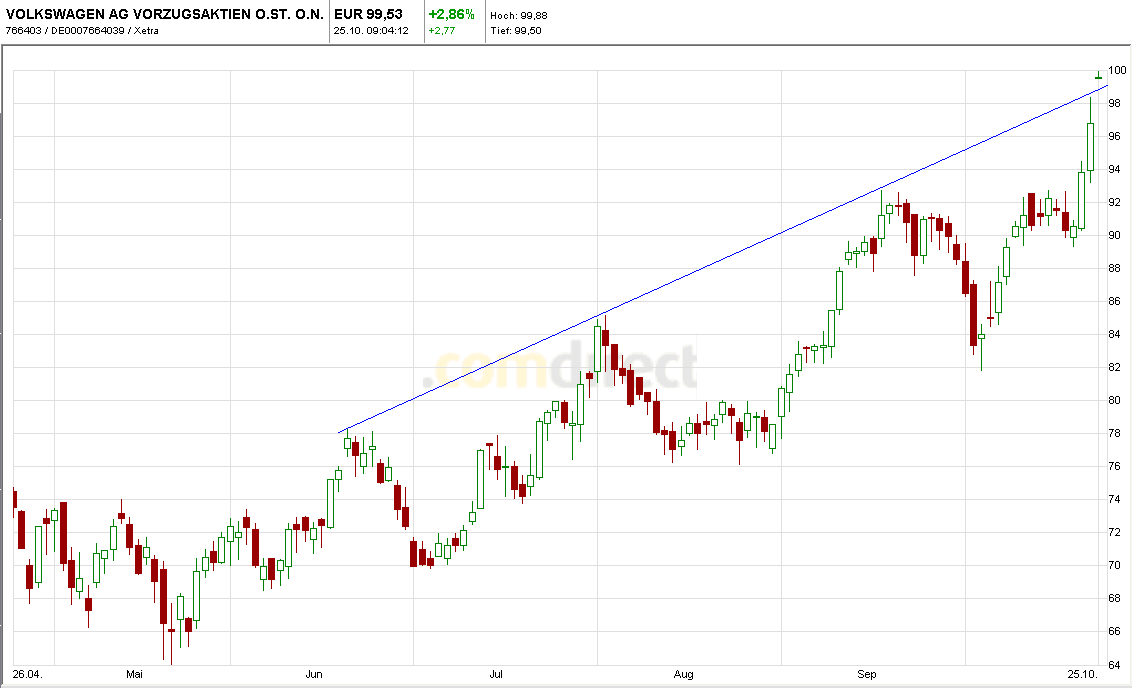 Quo Vadis Dax 2010 - Das Original 353423