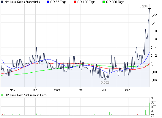 2009-2012 Hy Lake Gold 1000-2000% 353868